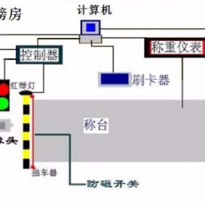 無人值守自動稱重系統(tǒng)